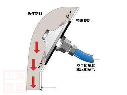 氣動(dòng)流化器