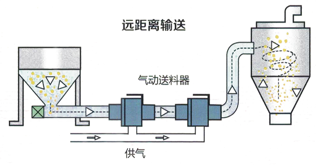 氣動真空輸送器