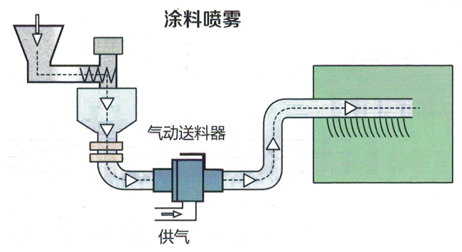 氣動真空輸送器