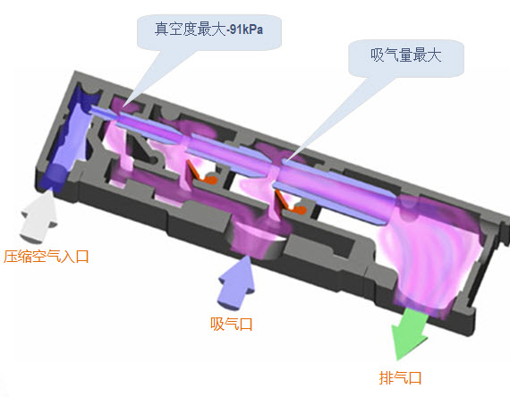 氣動真空泵優(yōu)勢