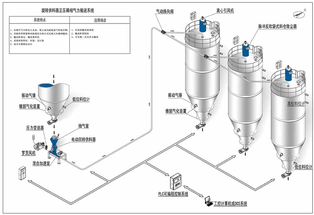 正壓輸送（氣力輸送),倉泵氣力輸送設(shè)備介紹